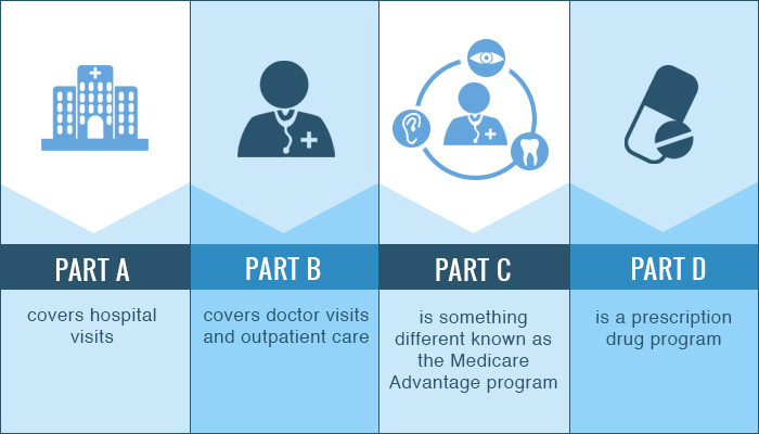 medicare part abcd difference